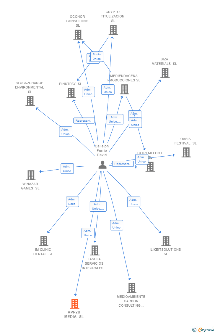 Vinculaciones societarias de APP2U MEDIA SL