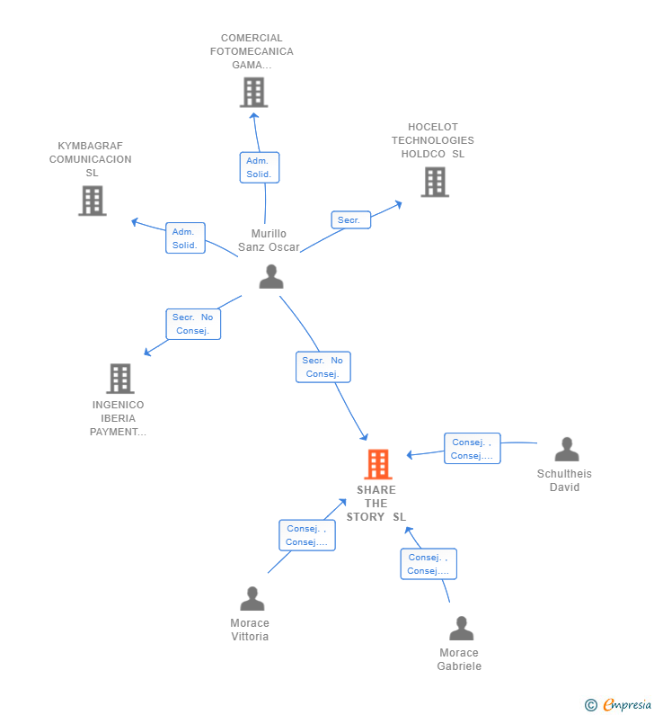 Vinculaciones societarias de SHARE THE STORY SL