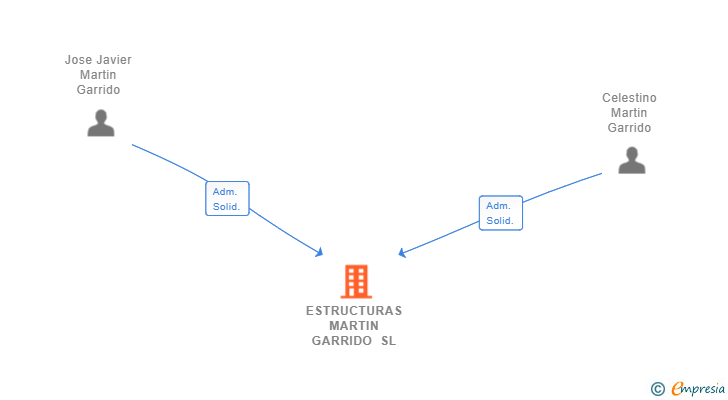 Vinculaciones societarias de ESTRUCTURAS MARTIN GARRIDO SL
