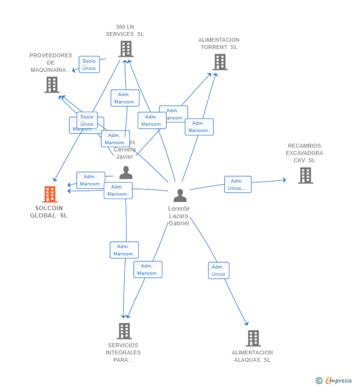 Vinculaciones societarias de SOLCOIN GLOBAL SL