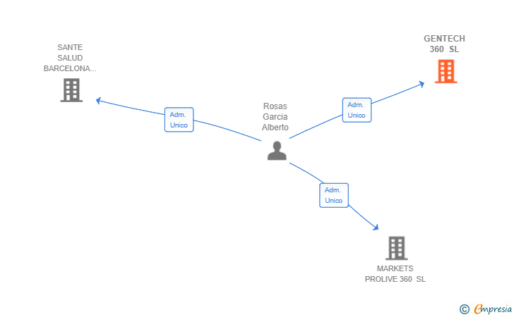 Vinculaciones societarias de GENTECH 360 SL
