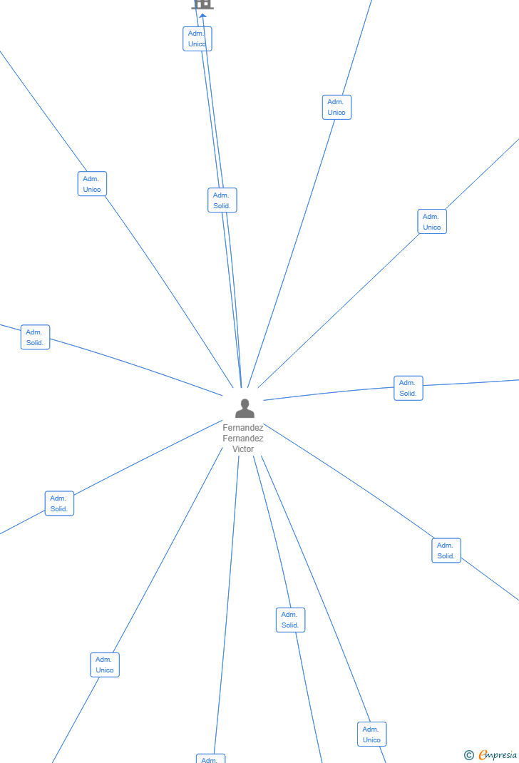 Vinculaciones societarias de VALLE SERENO 24 SL