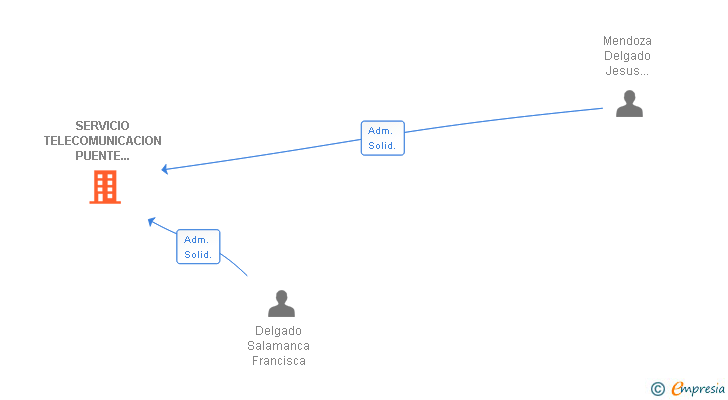 Vinculaciones societarias de SERVICIO TELECOMUNICACION PUENTE GENIL SL
