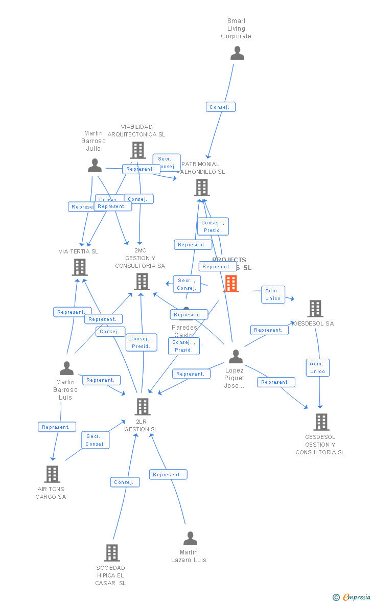 Vinculaciones societarias de PROJECTS FAIRWAYS SL