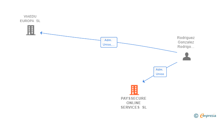 Vinculaciones societarias de PAYSSECURE ONLINE SERVICES SL