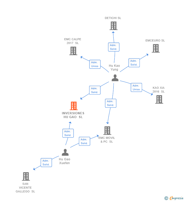 Vinculaciones societarias de INVERSIONES HU GAO SL