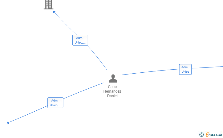 Vinculaciones societarias de TRANSCANO DELIVERY SL