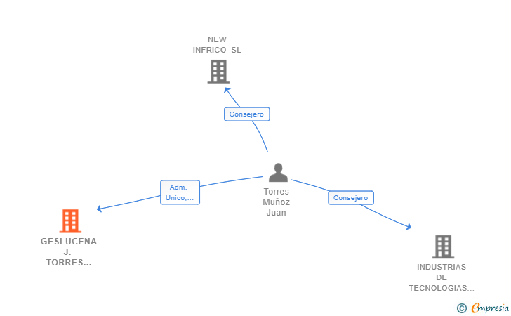 Vinculaciones societarias de GESLUCENA J. TORRES MUÑOZ SL