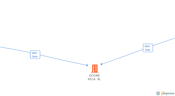 Vinculaciones societarias de OCEAN VELA SL