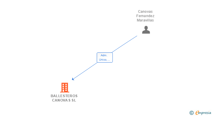 Vinculaciones societarias de BALLESTEROS CANOVAS SL