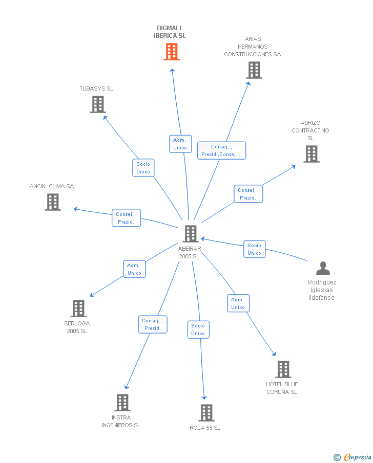 Vinculaciones societarias de BIGMALL IBERICA SL