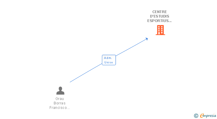 Vinculaciones societarias de CENTRE D'ESTUDIS ESPORTIUS CANYAMARS SL