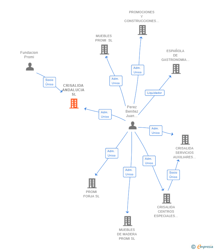 Vinculaciones societarias de CRISALIDA ANDALUCIA SL