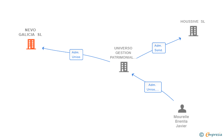 Vinculaciones societarias de NEVO GALICIA SL