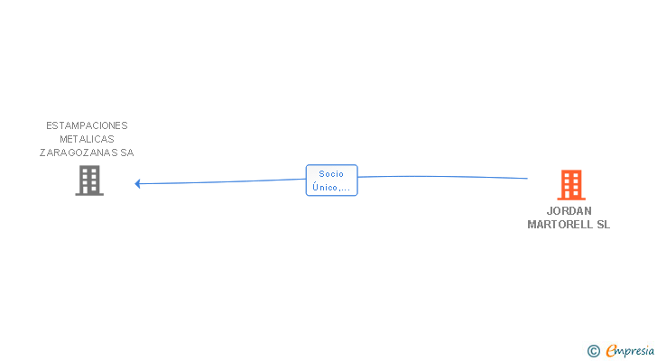 Vinculaciones societarias de JORDAN MARTORELL SL