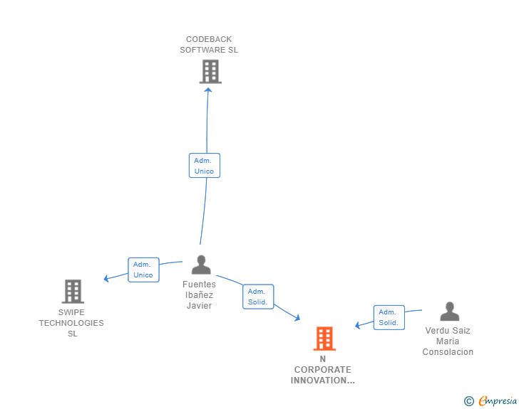 Vinculaciones societarias de N CORPORATE INNOVATION SL