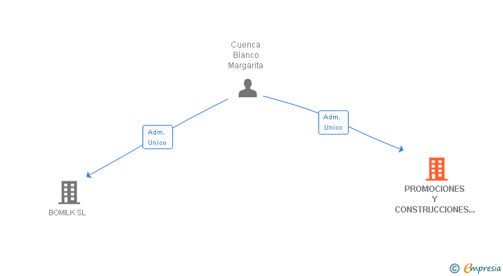 Vinculaciones societarias de PROMOCIONES Y CONSTRUCCIONES PROBOMILK SL