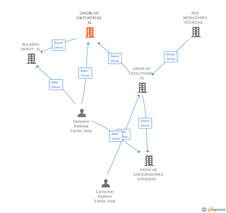 Vinculaciones societarias de GROW UP ENTERPRISE SL
