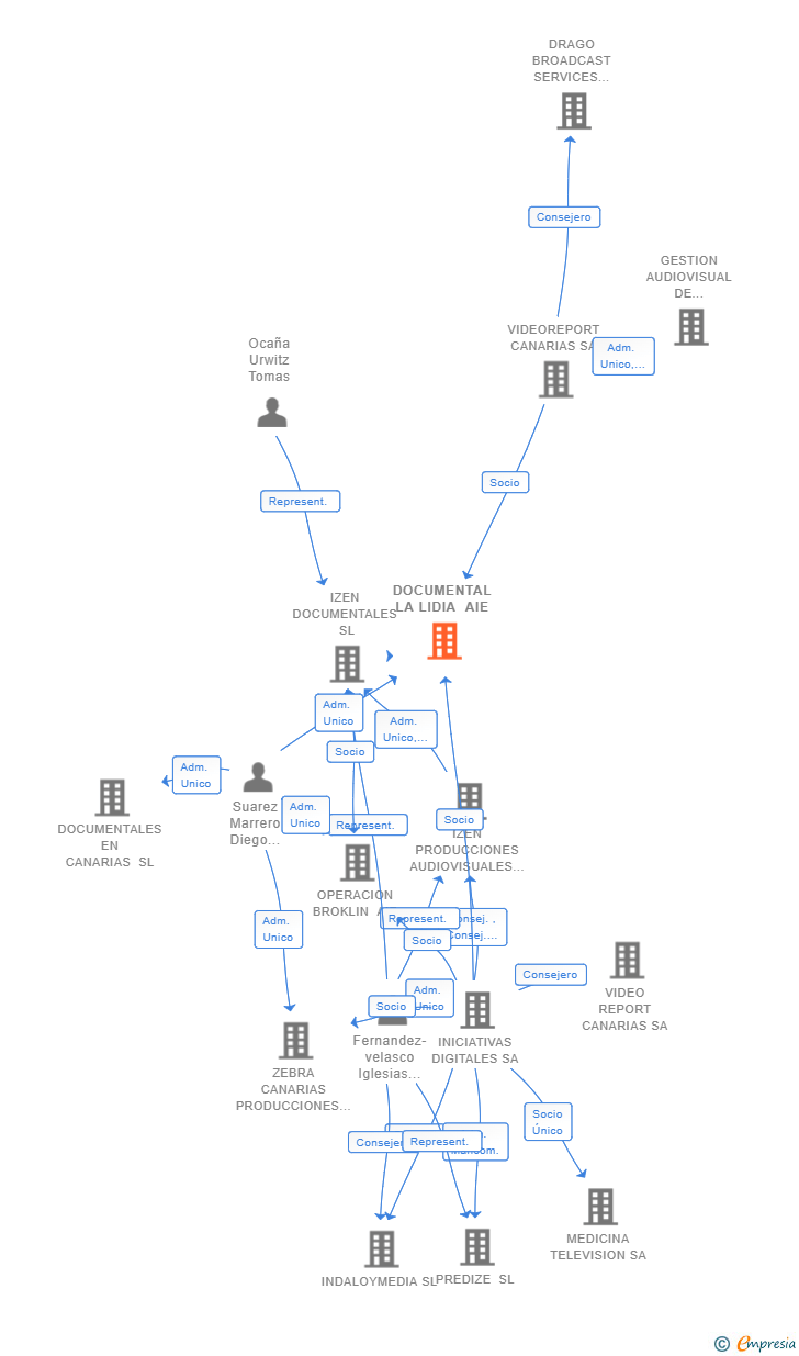Vinculaciones societarias de DOCUMENTAL LA LIDIA AIE