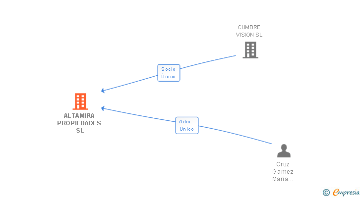 Vinculaciones societarias de ALTAMIRA PROPIEDADES SL