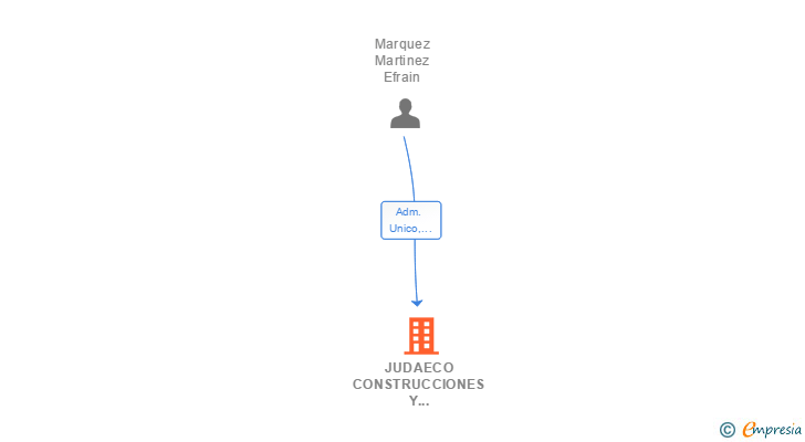 Vinculaciones societarias de JUDAECO CONSTRUCCIONES Y REFORMAS EN GENERAL SL