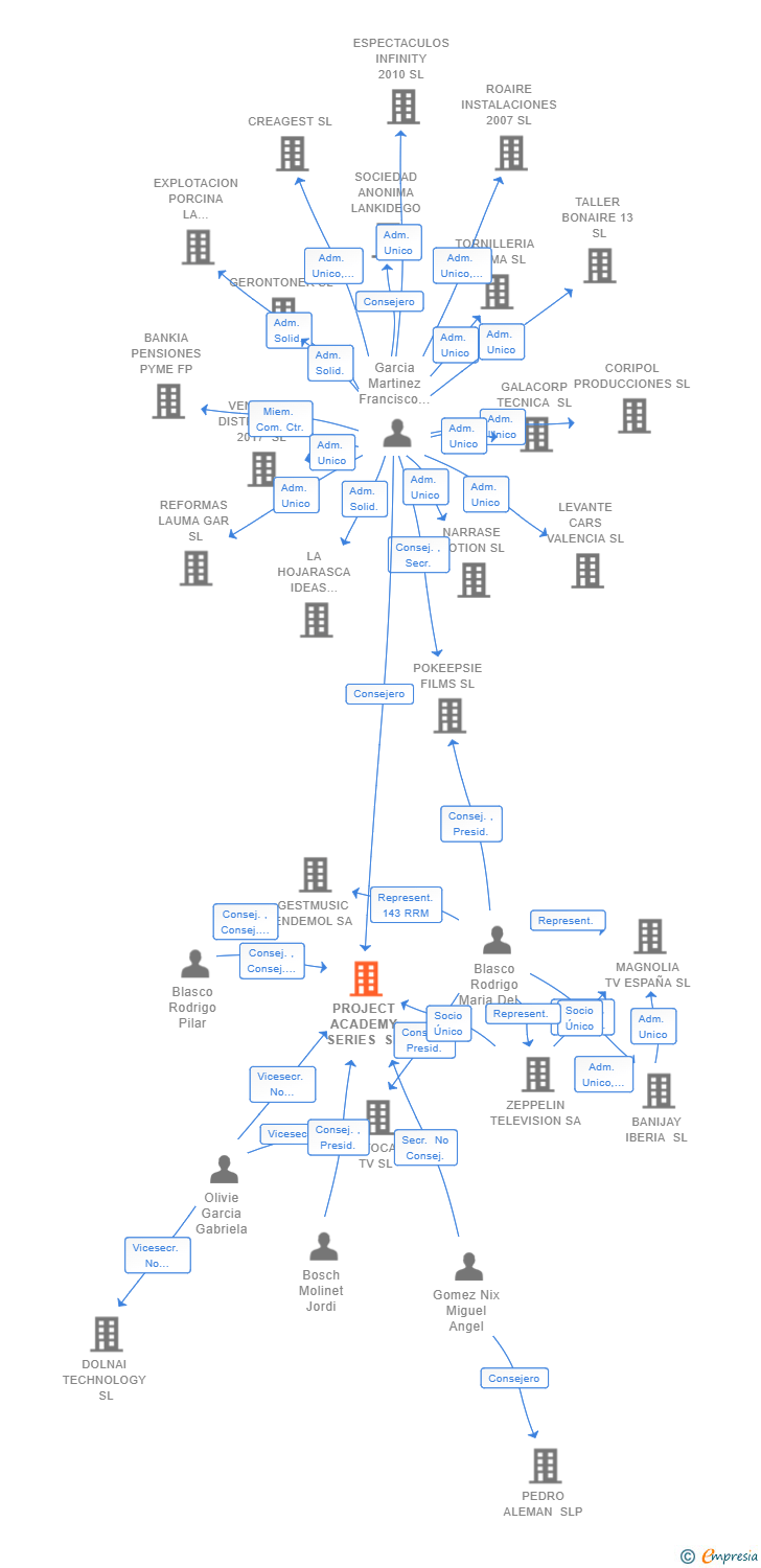 Vinculaciones societarias de PROJECT ACADEMY SERIES SL