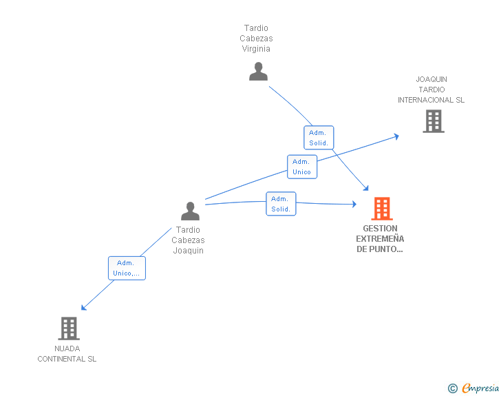 Vinculaciones societarias de GESTION EXTREMEÑA DE PUNTO DE VENTA SL
