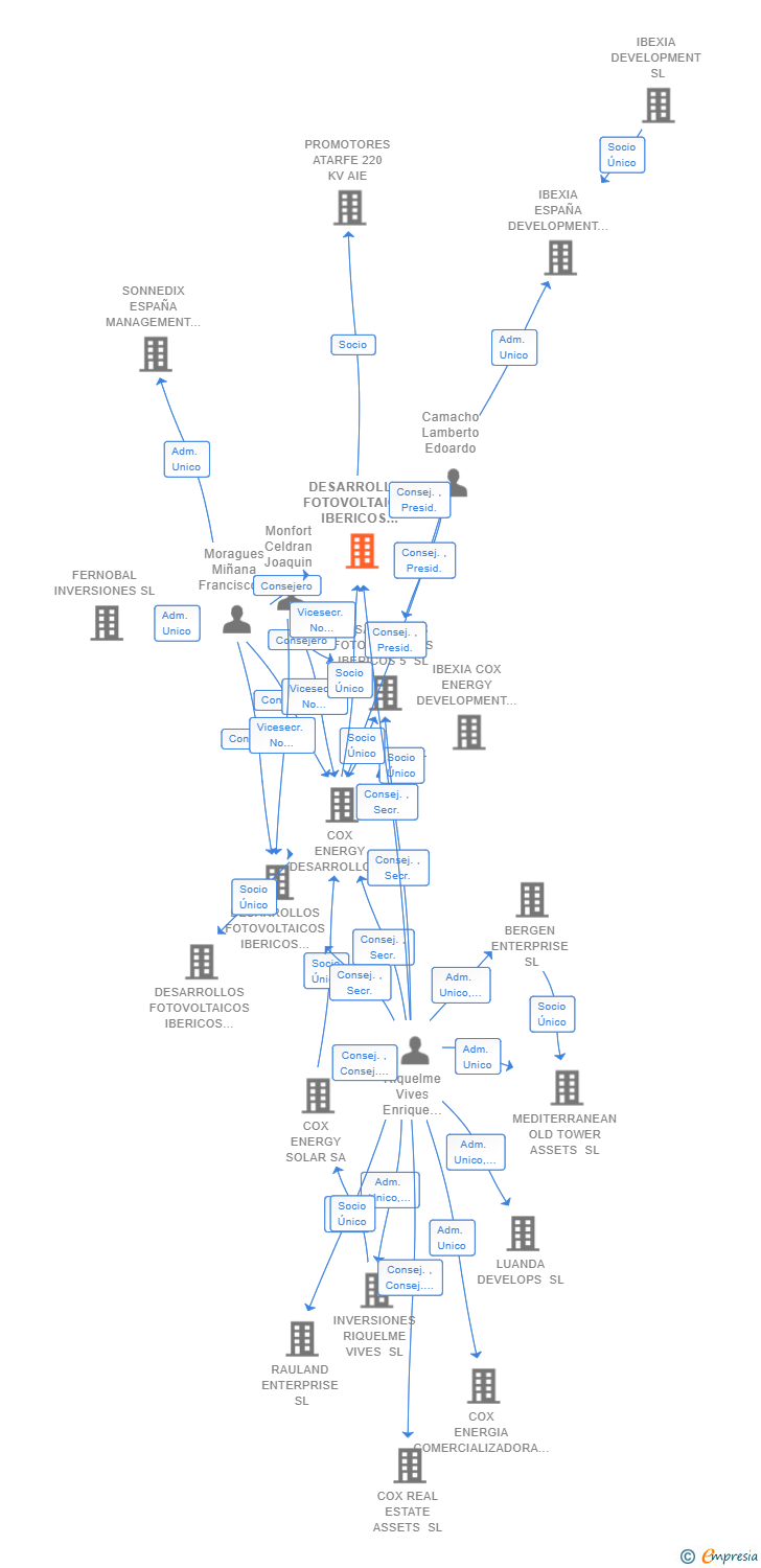 Vinculaciones societarias de DESARROLLOS FOTOVOLTAICOS IBERICOS 26 SL