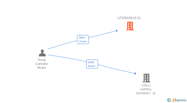 Vinculaciones societarias de LITERARIUS SL