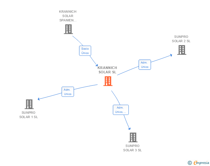 Vinculaciones societarias de KRANNICH SOLAR SL