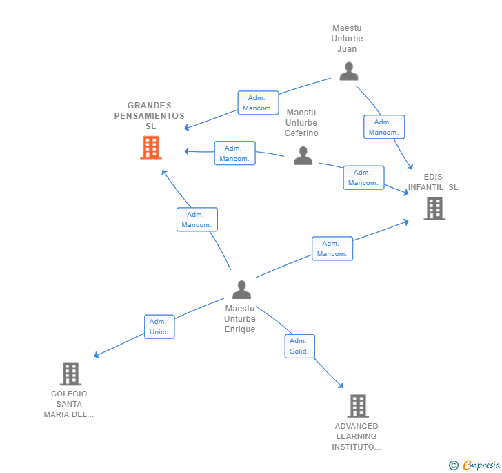 Vinculaciones societarias de GRANDES PENSAMIENTOS SL