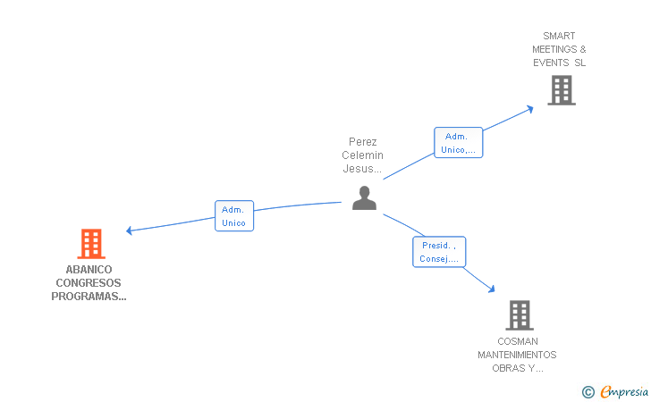 Vinculaciones societarias de ABANICO CONGRESOS PROGRAMAS CULTURALES Y VIAJES SL