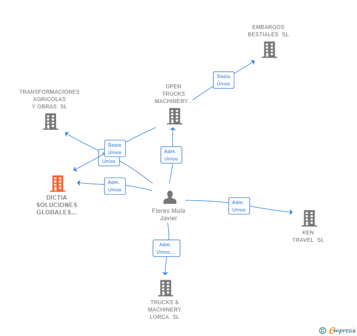 Vinculaciones societarias de DICTIA SOLUCIONES GLOBALES SL