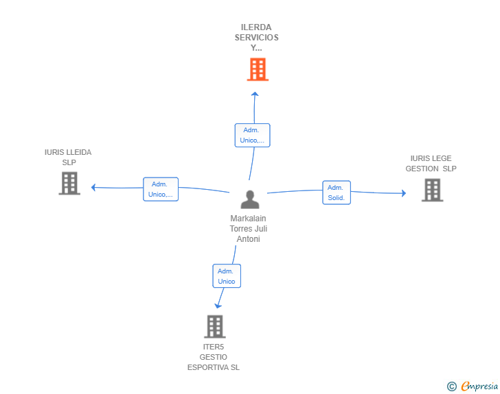 Vinculaciones societarias de ILERDA SERVICIOS Y ASESORAMIENTO SL