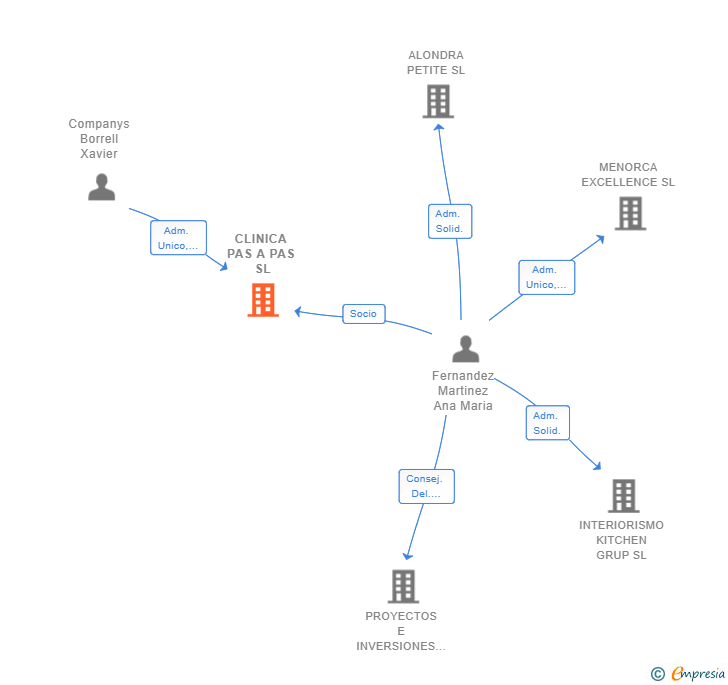 Vinculaciones societarias de CLINICA PAS A PAS SL