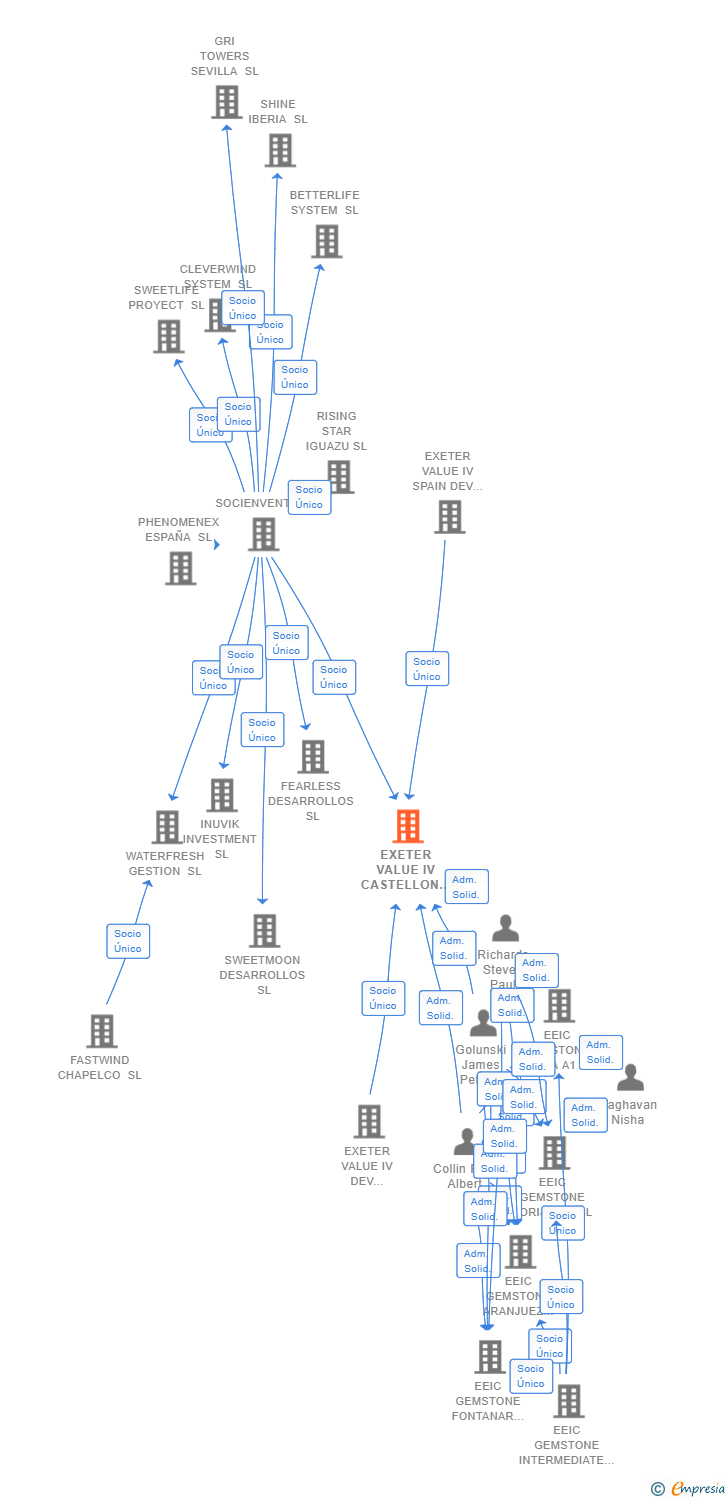 Vinculaciones societarias de EXETER VALUE IV CASTELLON SL
