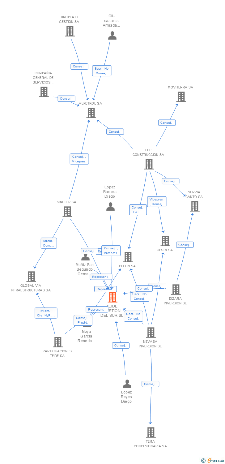 Vinculaciones societarias de TEIDE GESTION DEL SUR SL
