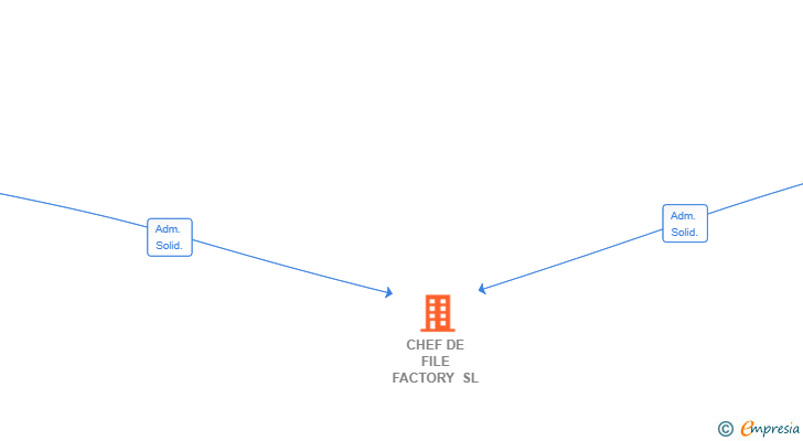 Vinculaciones societarias de CHEF DE FILE FACTORY SL
