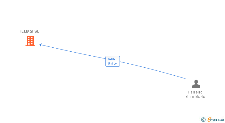 Vinculaciones societarias de FEMASI SL