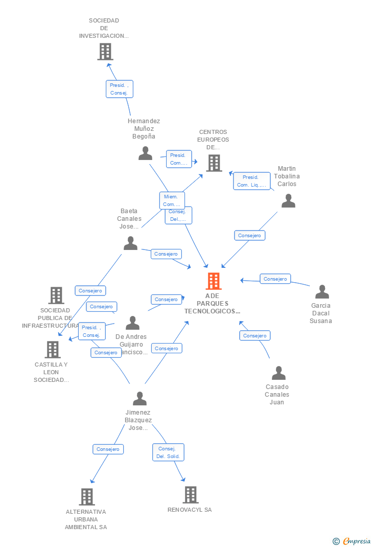 Vinculaciones societarias de ADE PARQUES TECNOLOGICOS Y EMPRESARIALES DE CASTILLA Y LEON SA