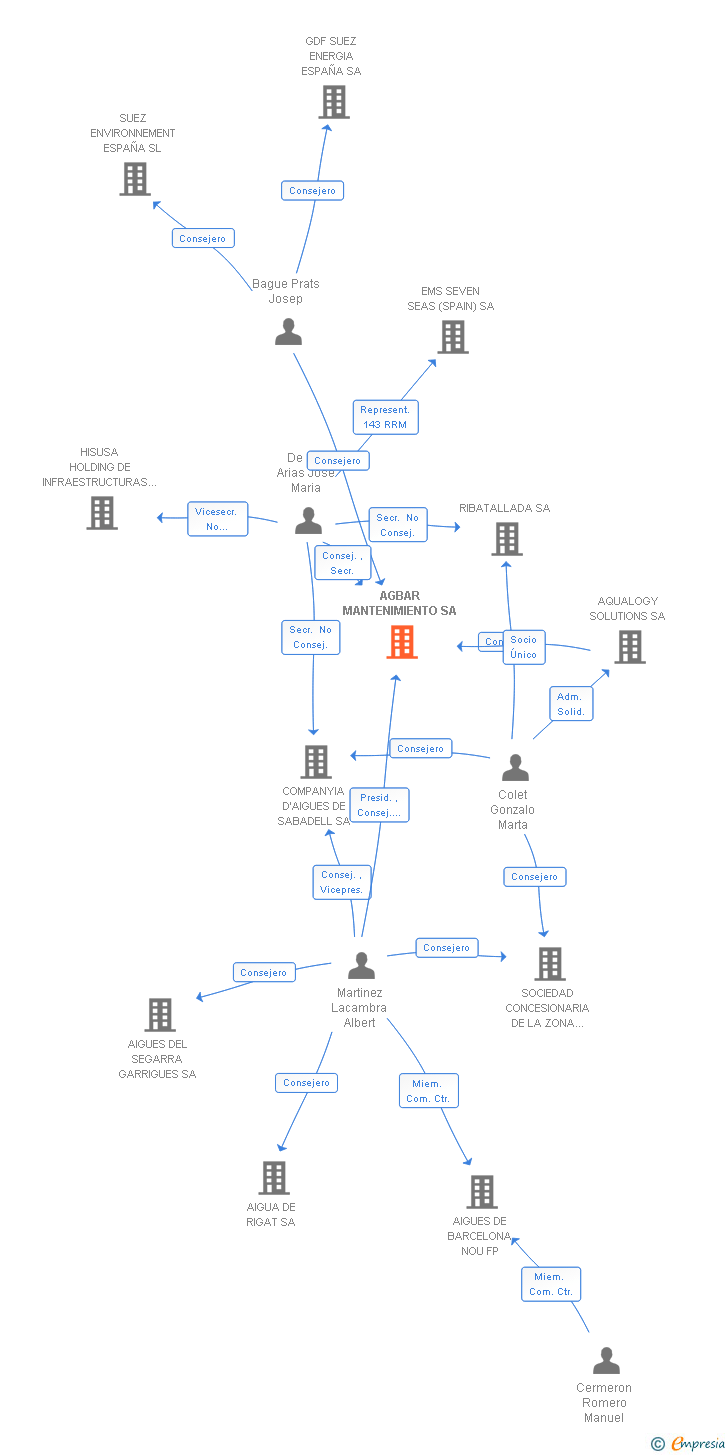 Vinculaciones societarias de AGBAR MANTENIMIENTO SA