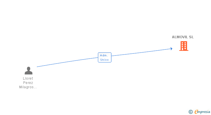 Vinculaciones societarias de ALMOVIL SL