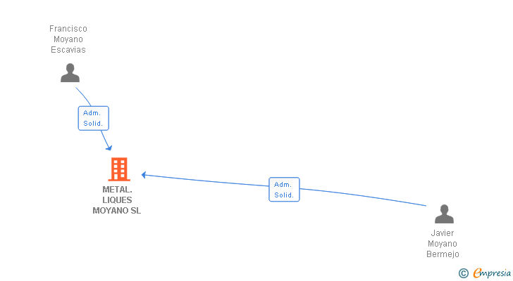 Vinculaciones societarias de METAL.LIQUES MOYANO SL
