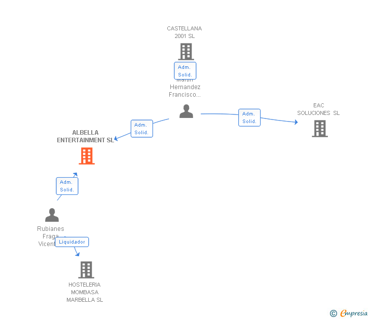 Vinculaciones societarias de ALBELLA ENTERTAINMENT SL