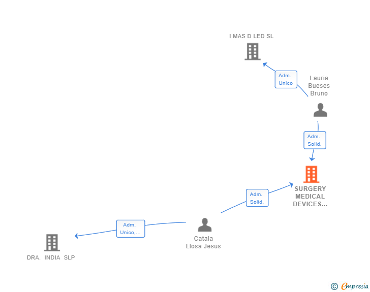 Vinculaciones societarias de SURGERY MEDICAL DEVICES EUROPE SL