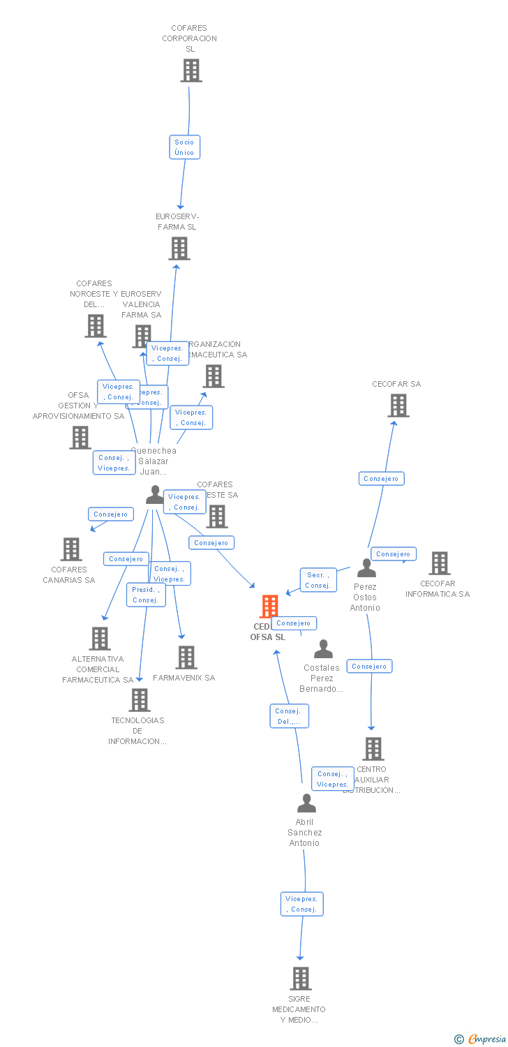 Vinculaciones societarias de QADUX360 SL