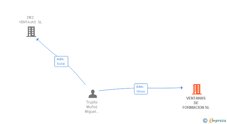 Vinculaciones societarias de VENTANAS DE FORMACION SL