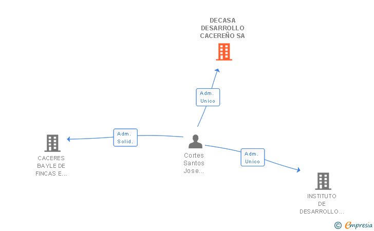 Vinculaciones societarias de DECASA DESARROLLO CACEREÑO SA
