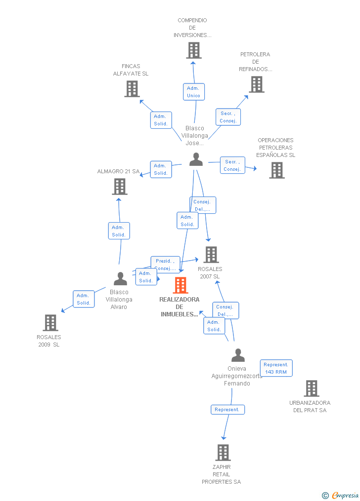 Vinculaciones societarias de REALIZADORA DE INMUEBLES BALBOA SL
