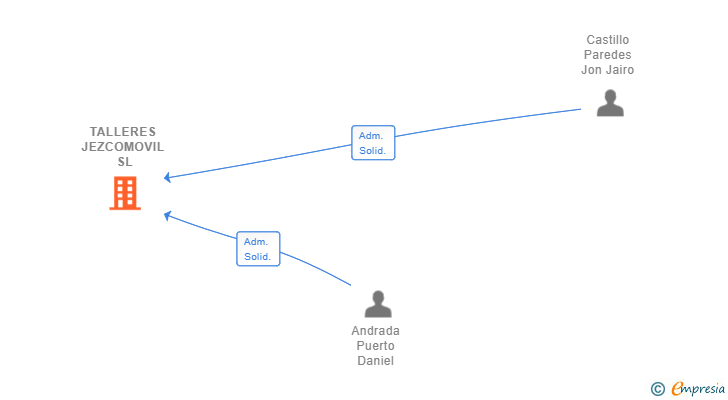 Vinculaciones societarias de TALLERES JEZCOMOVIL SL